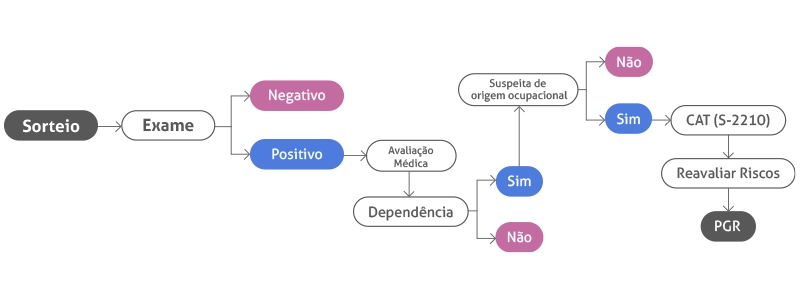 Fluxo para exames toxicológicos