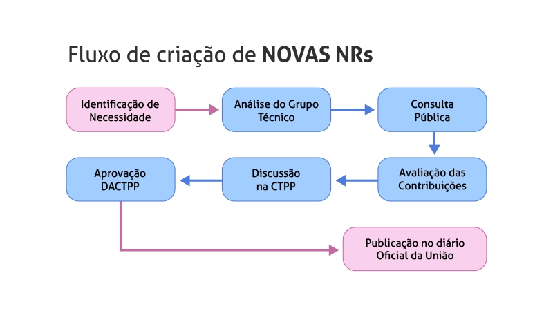 Ilustração mostrando o fluxo de criação das NRs (Normas Regulamentadoras)