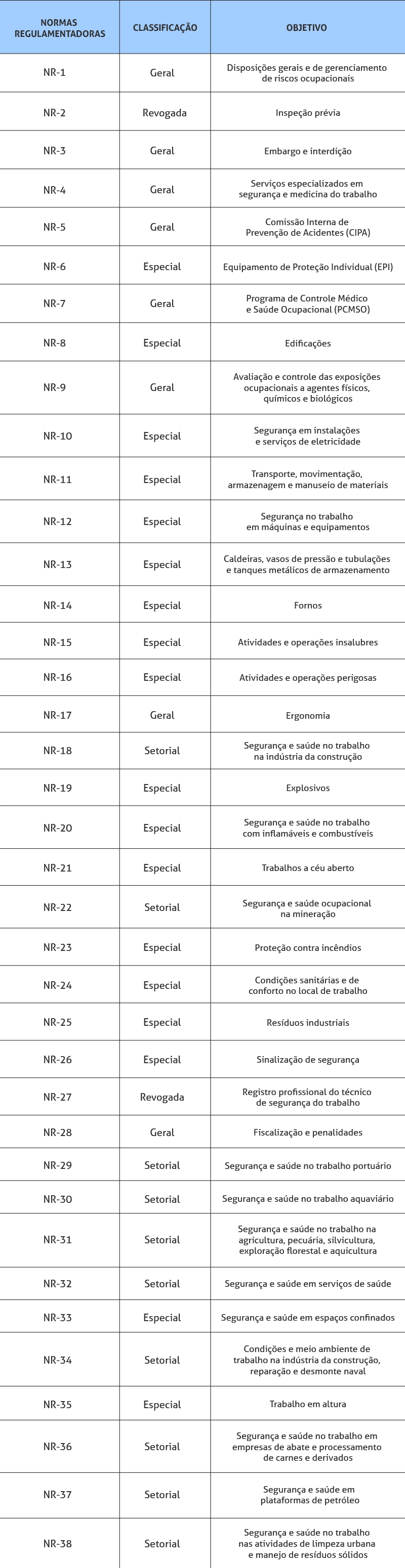 Tabela das Normas Regulamentadoras