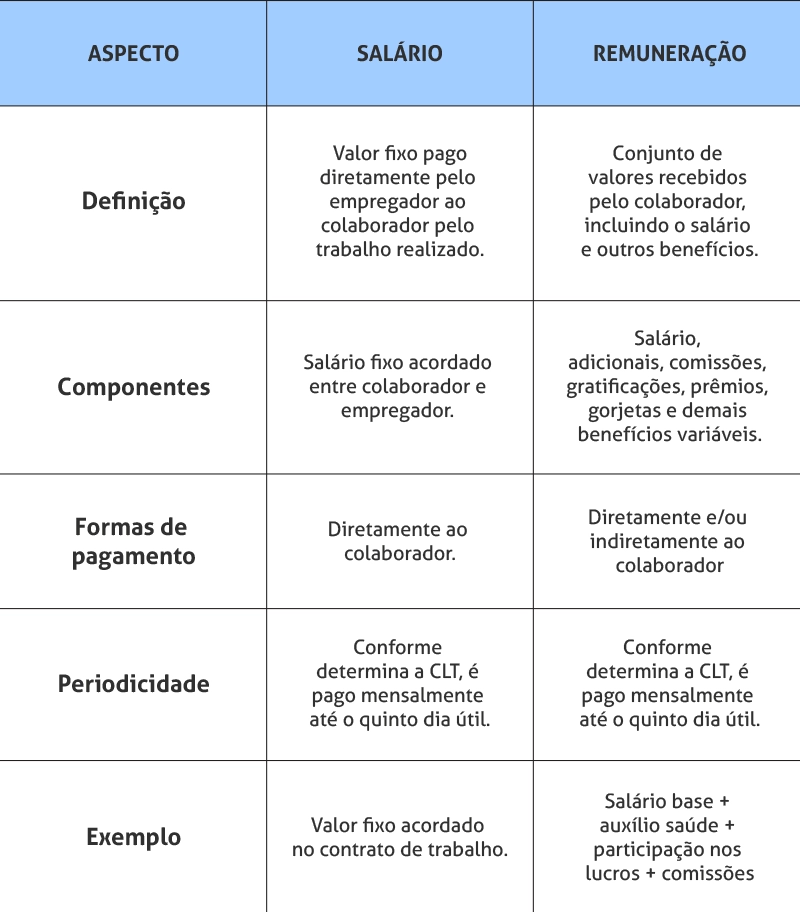 Tabela comparativa entre salário e remuneração