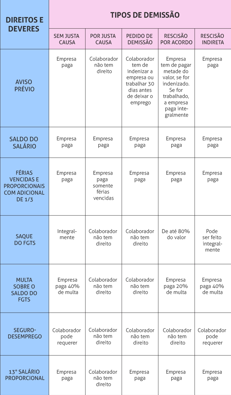 Tabela de direitos e deveres em uma demissão