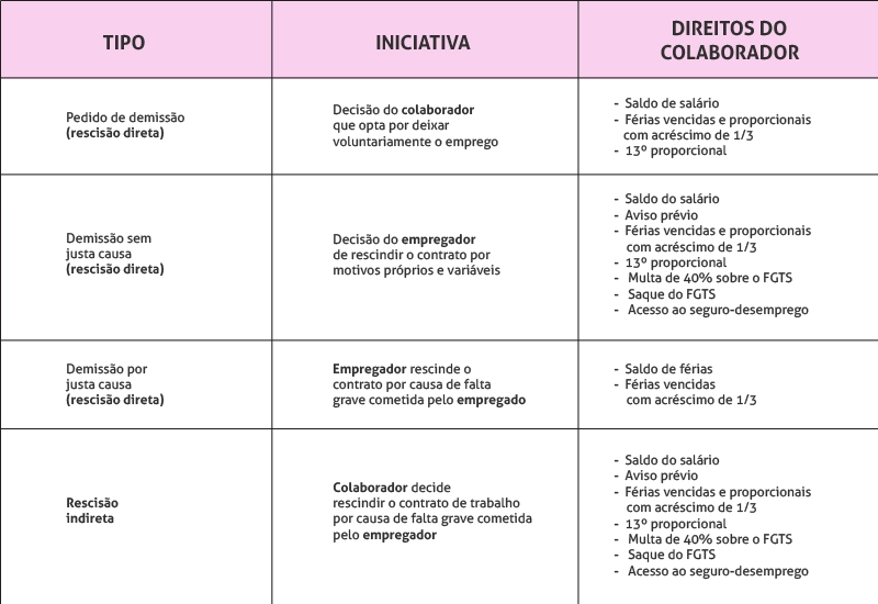 Tabela comparativa entre rescisão direta e indireta