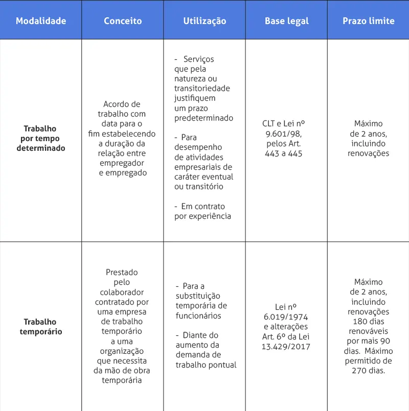 Tabela comparativa entre os tipos de contratos de trabalho