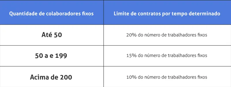 Tabela quantidade de colaboradores fixos