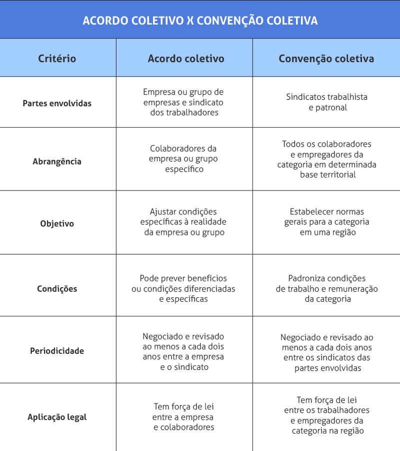 Tabela acordo coletivo x convenção coletiva