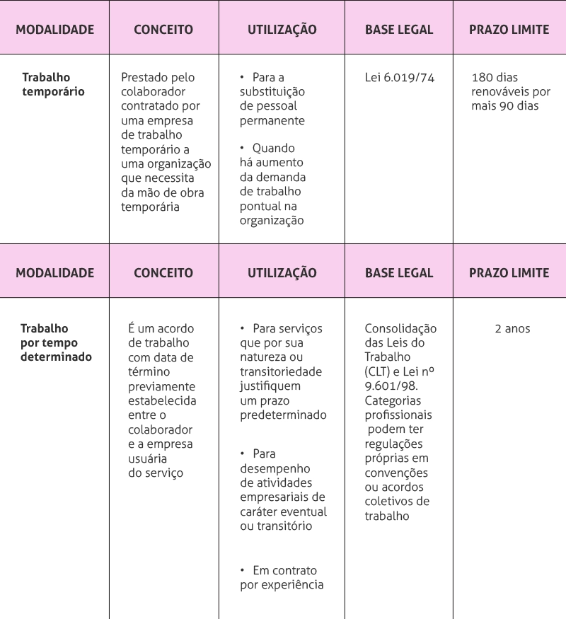 Tabela sobre contrato de trabalho temporário e prazo determinado