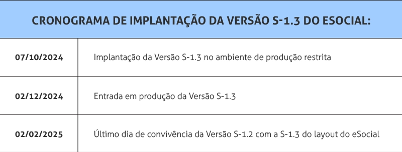 tabela sobre o cronograma de implantação