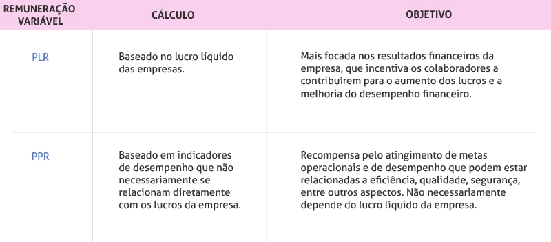 Tabela com a diferença entre PPR e PLR.